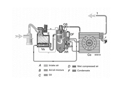 阿特拉斯噴油螺桿空壓機(jī)潤滑油系統(tǒng)和冷卻系統(tǒng)詳解！