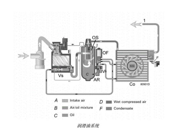 阿特拉斯噴油螺桿空壓機潤滑油系統流程圖