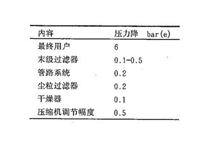 阿特拉斯空壓機選型時工作壓力的計算