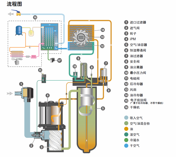 阿特拉斯永磁變頻空壓機GA7-15VSD流程圖